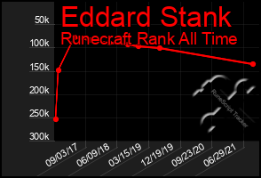 Total Graph of Eddard Stank