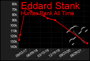 Total Graph of Eddard Stank