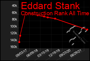 Total Graph of Eddard Stank