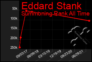 Total Graph of Eddard Stank