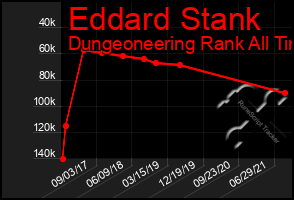 Total Graph of Eddard Stank