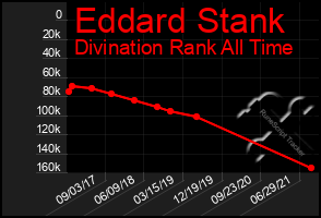 Total Graph of Eddard Stank