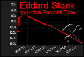 Total Graph of Eddard Stank