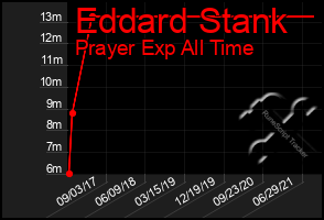 Total Graph of Eddard Stank