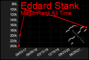 Total Graph of Eddard Stank