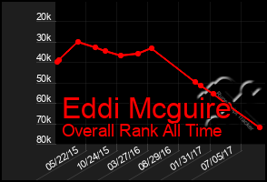 Total Graph of Eddi Mcguire