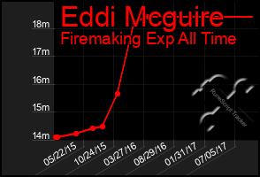 Total Graph of Eddi Mcguire