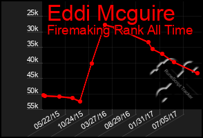 Total Graph of Eddi Mcguire