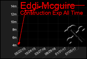 Total Graph of Eddi Mcguire