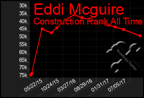 Total Graph of Eddi Mcguire