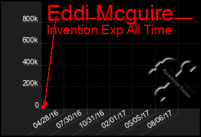 Total Graph of Eddi Mcguire