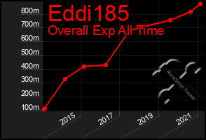 Total Graph of Eddi185