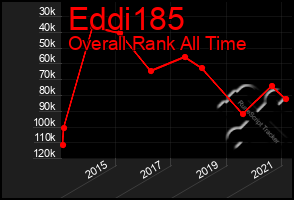 Total Graph of Eddi185