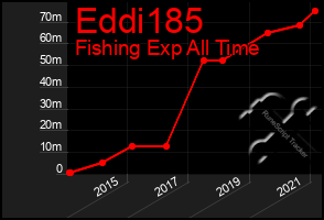 Total Graph of Eddi185