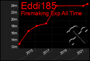 Total Graph of Eddi185