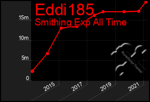 Total Graph of Eddi185