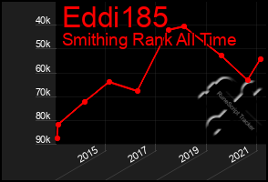 Total Graph of Eddi185