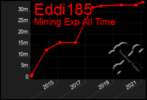 Total Graph of Eddi185