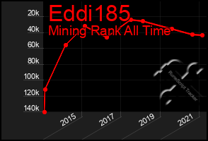 Total Graph of Eddi185