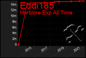 Total Graph of Eddi185