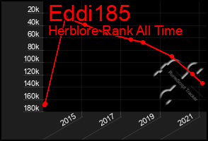 Total Graph of Eddi185