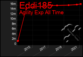 Total Graph of Eddi185