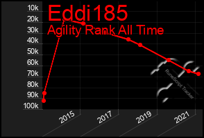 Total Graph of Eddi185