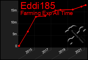 Total Graph of Eddi185