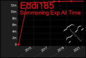 Total Graph of Eddi185