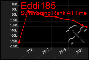 Total Graph of Eddi185