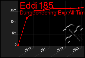 Total Graph of Eddi185