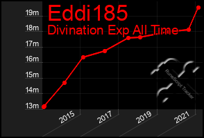 Total Graph of Eddi185