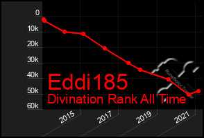 Total Graph of Eddi185