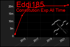 Total Graph of Eddi185