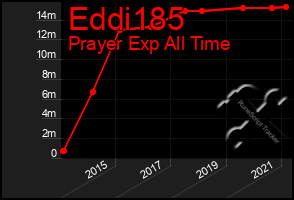 Total Graph of Eddi185