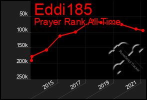 Total Graph of Eddi185