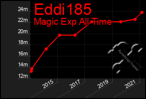 Total Graph of Eddi185