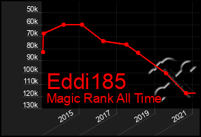 Total Graph of Eddi185