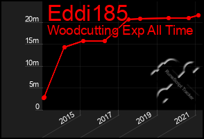 Total Graph of Eddi185