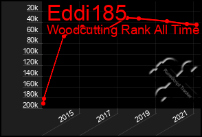 Total Graph of Eddi185