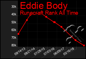 Total Graph of Eddie Body