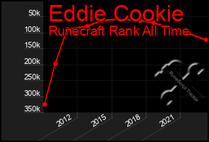 Total Graph of Eddie Cookie