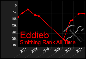 Total Graph of Eddieb