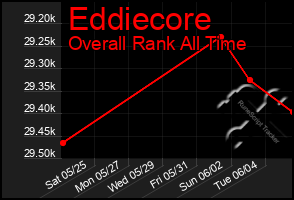 Total Graph of Eddiecore