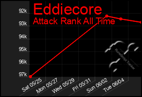 Total Graph of Eddiecore