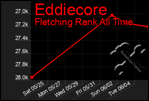 Total Graph of Eddiecore