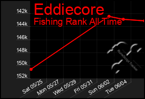 Total Graph of Eddiecore