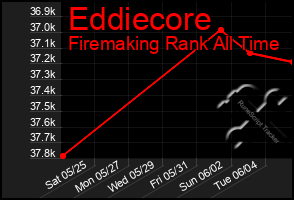 Total Graph of Eddiecore