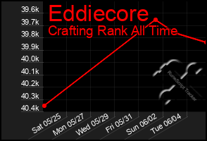 Total Graph of Eddiecore