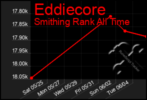 Total Graph of Eddiecore